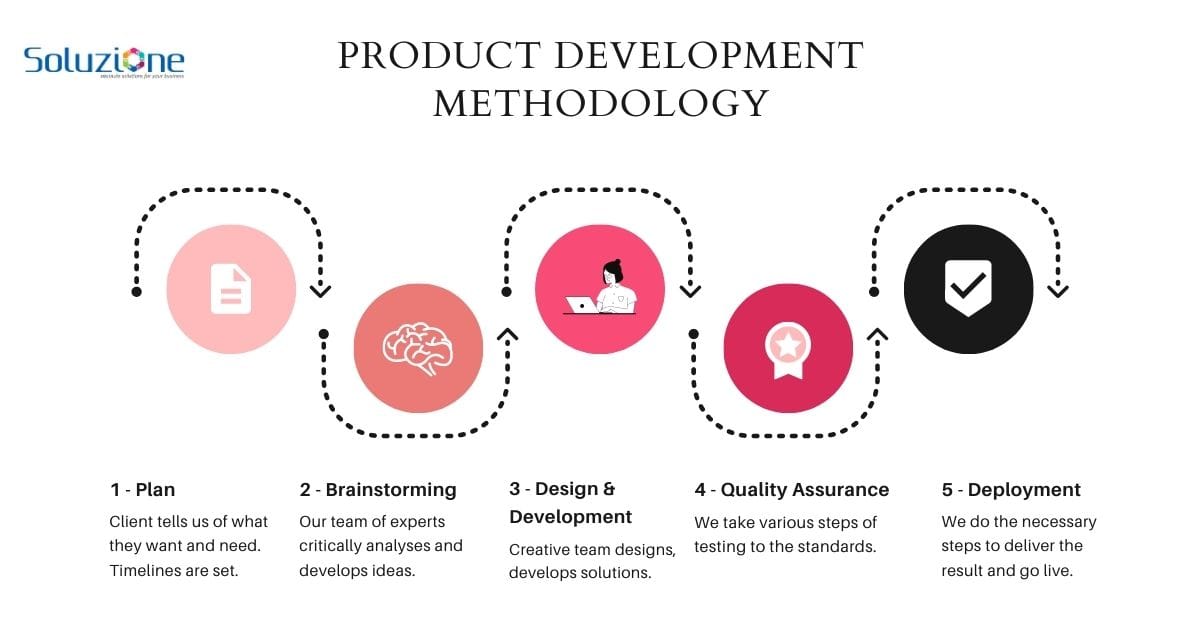 Software Product Development Services | Soluzione Inc