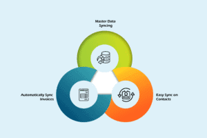 Below-are-the-Features-and-functionalities-of-the-XERO-Connector-for-Dynamics-365-CRM