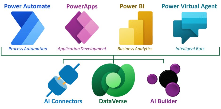 Get to Know Microsoft Power Platform - Soluzione