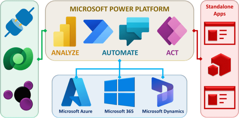 Get to Know Microsoft Power Platform - Soluzione