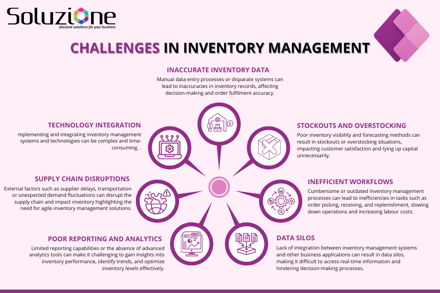 Challenges in Inventory Management