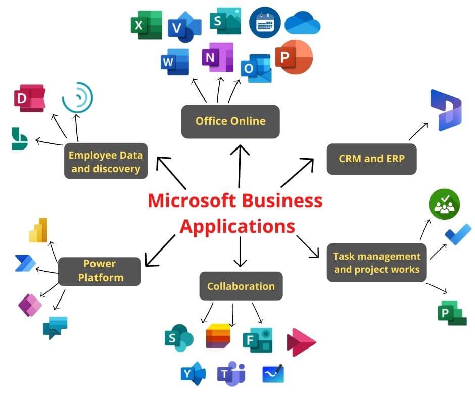Microsoft Business Applications