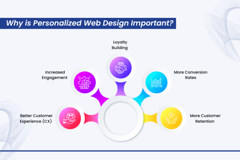 How Personalized Web Design to Boosts Customer Engagement & Loyalty