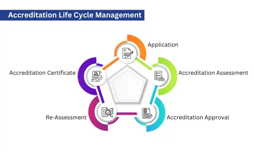 Application Life Cycle Management