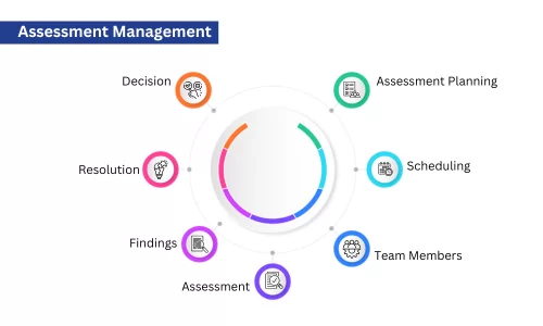 Assessment Management
