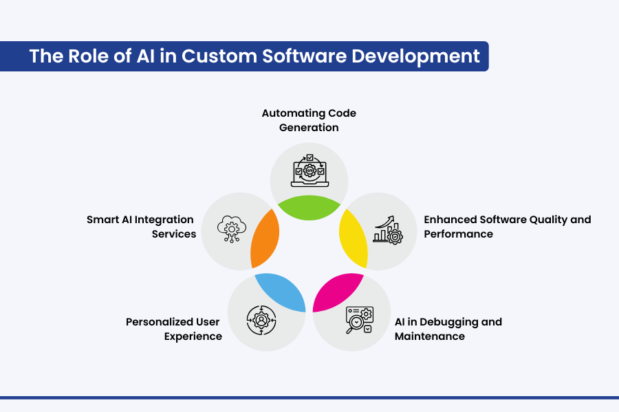 The Role of AI in Custom Software Development1 1