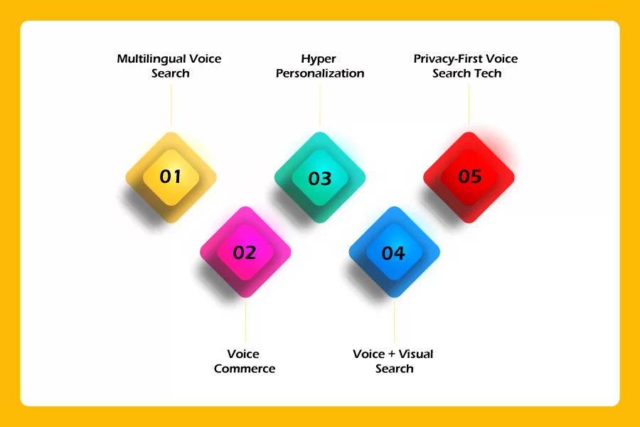 Voice Search Optimisation and Emerging AI Technologies for Digital Marketing