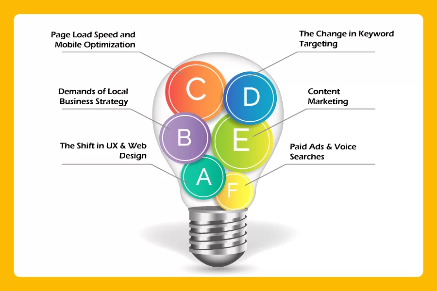 Voice Search Optimisation and Emerging AI Technologies for Digital Marketing