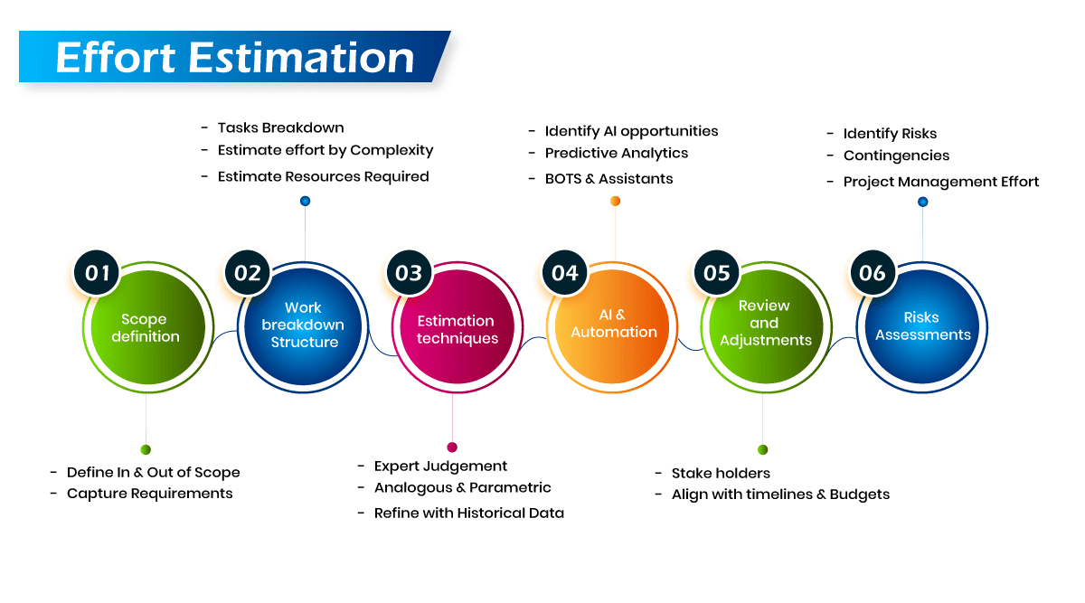 Effort Estimation Process