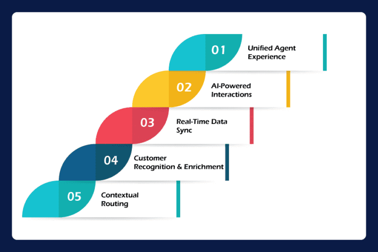 How Salesforce Connector Works in Dynamics 365 Contact Center