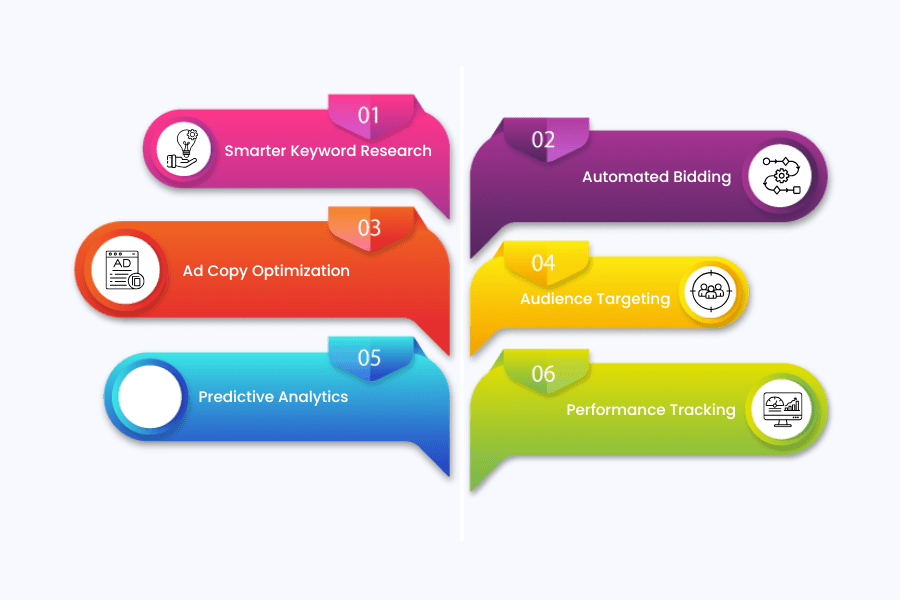 How AI in PPC Advertising Ensures Better ROI