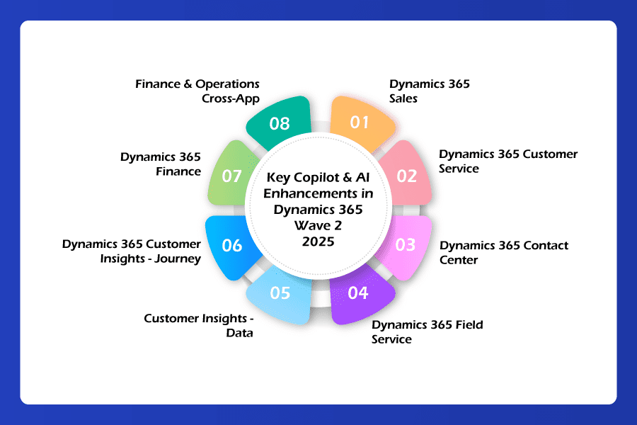 Key-Copilot-&-AI-Enhancements-in-Dynamics-365-Wave-2-2025