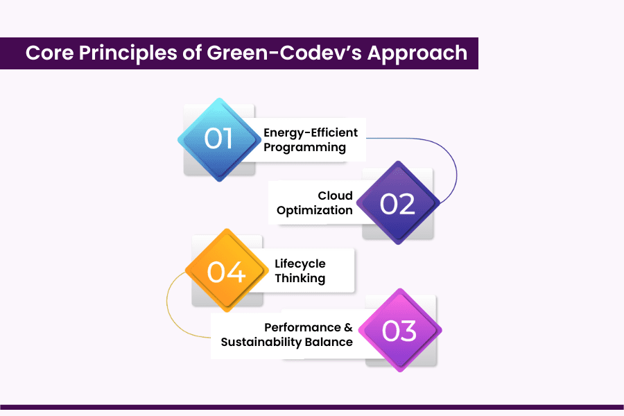 Core Principles of Green-Codev’s Approach