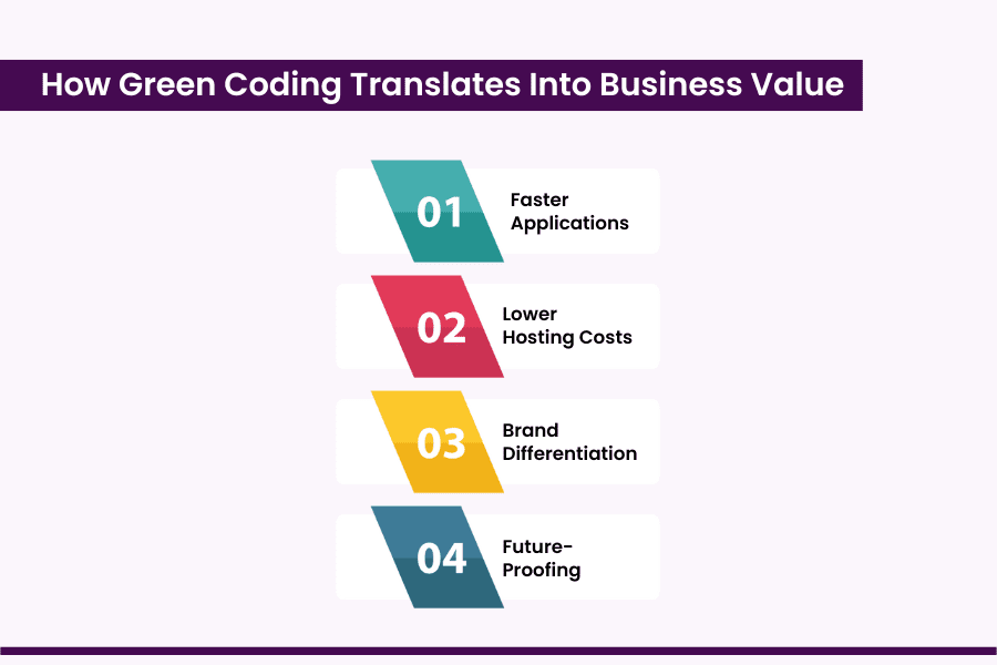 How Green Coding Translates Into Business Value