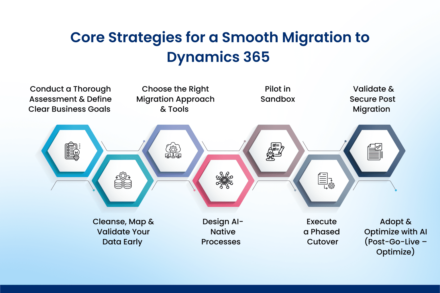 Core Strategies for a Smooth Migration to Dynamics 365