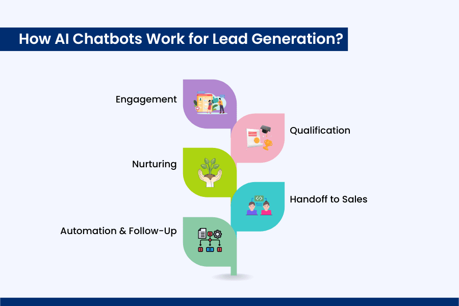 How AI Chatbots Work for Lead Generation