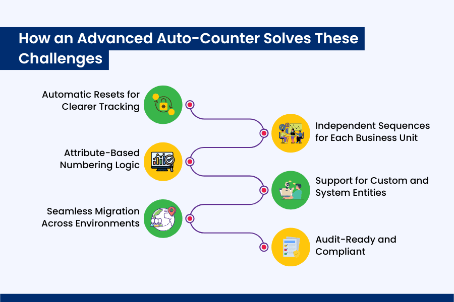 How an Advanced Auto-Counter Solves These Challenges
