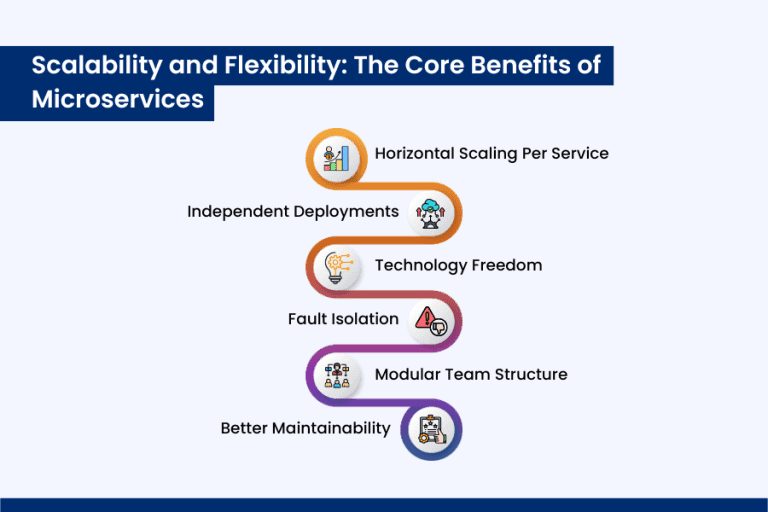 Power of Microservices Architecture in Modern Software Development