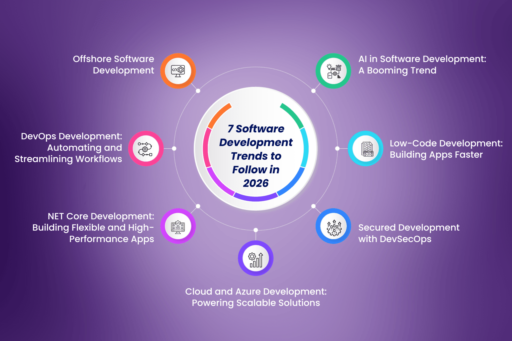 Future of Software Development - 7 Trends to Follow in 2026