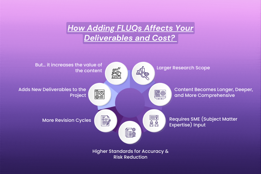 How Adding FLUQs Affects Your Deliverables and Cost 