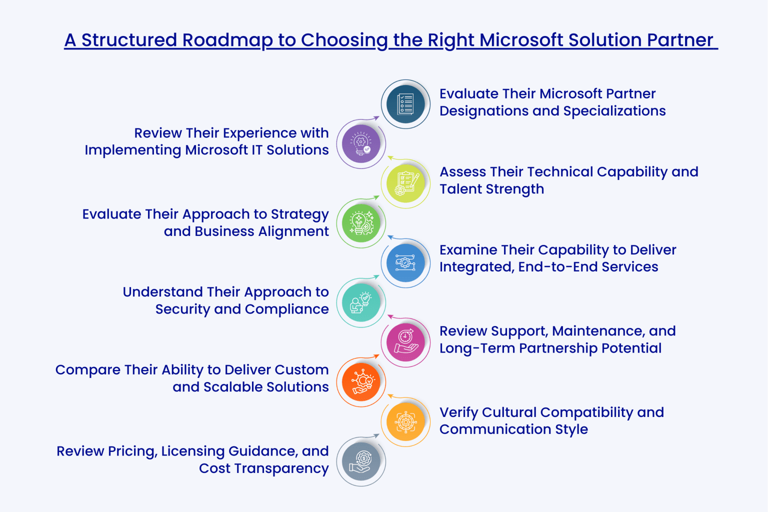 A Structured Roadmap to Choosing the Right Microsoft Solution Partner