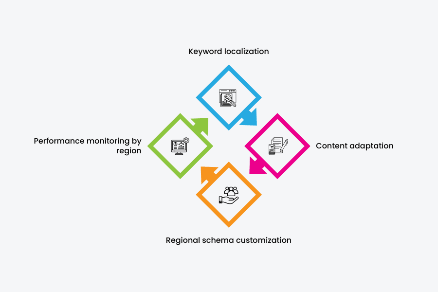How to Implement GEO Content with AI-Powered Workflows