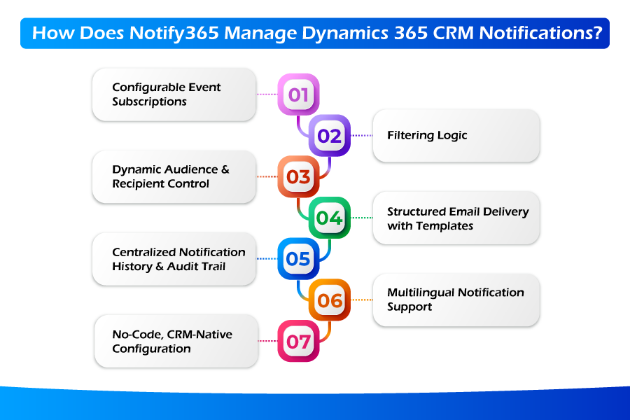 How Does Notify365 Manage Dynamics 365 CRM Notifications  
