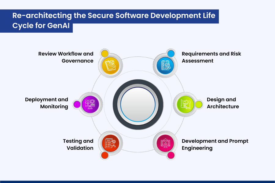 Re-architecting the Secure Software Development Life Cycle for GenAI