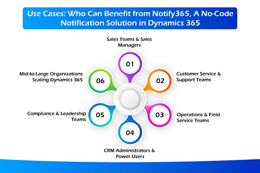 Who Can Benefit from Notify365, A No-Code Notification Solution in Dynamics 365 