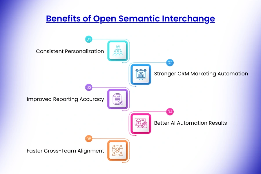 Benefits of Open Semantic InterchangeBenefits of Open Semantic Interchange