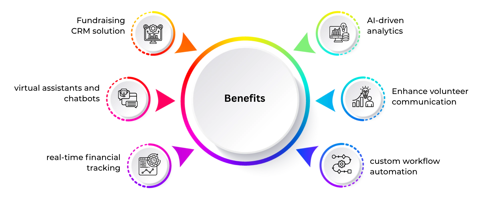 Benefits of IT Solutions for the Nonprofit Industry Benefits of IT Solutions for the Nonprofit Industry