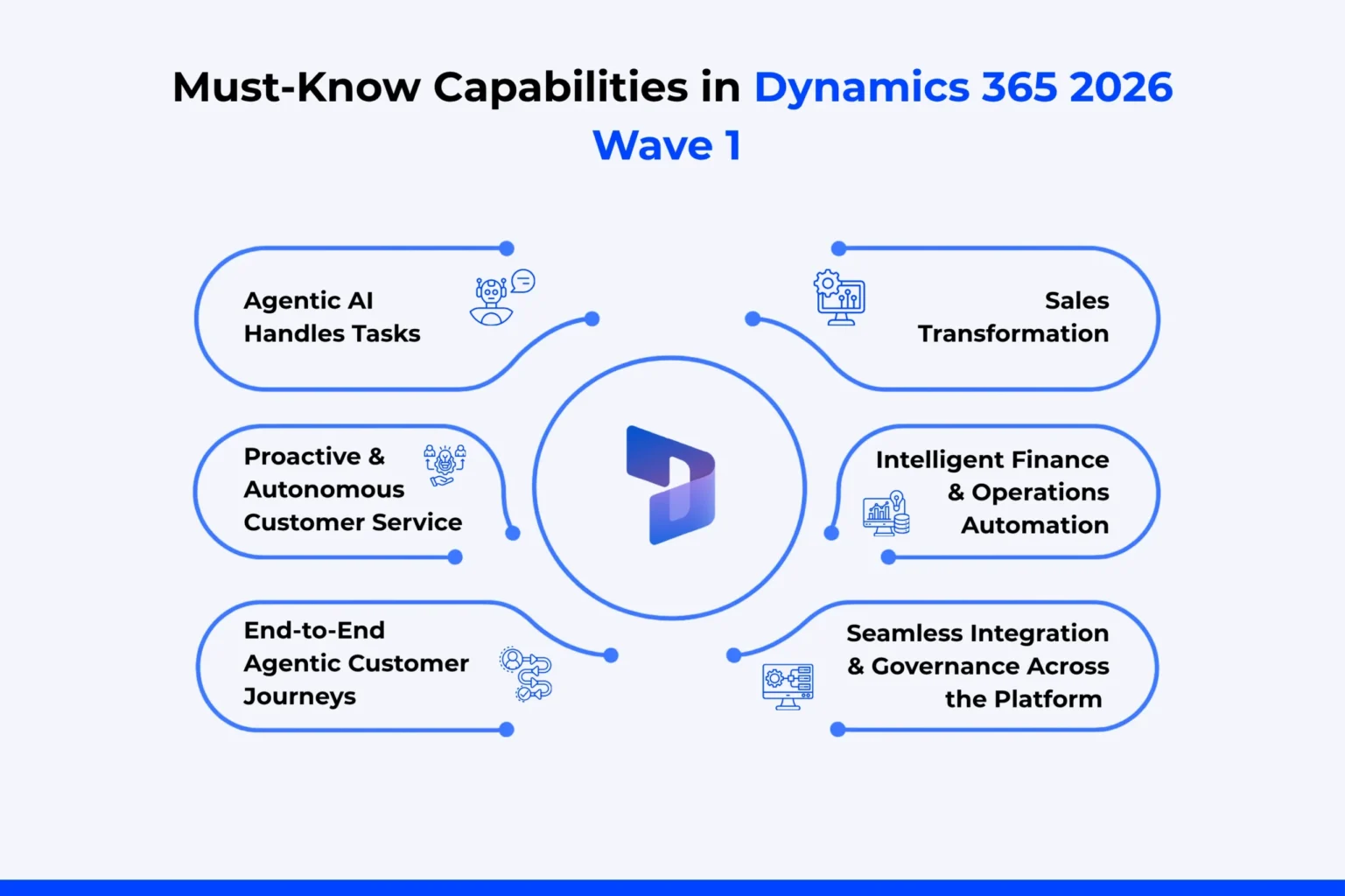 Must-Know Capabilities in Dynamics 365 2026 Wave 1