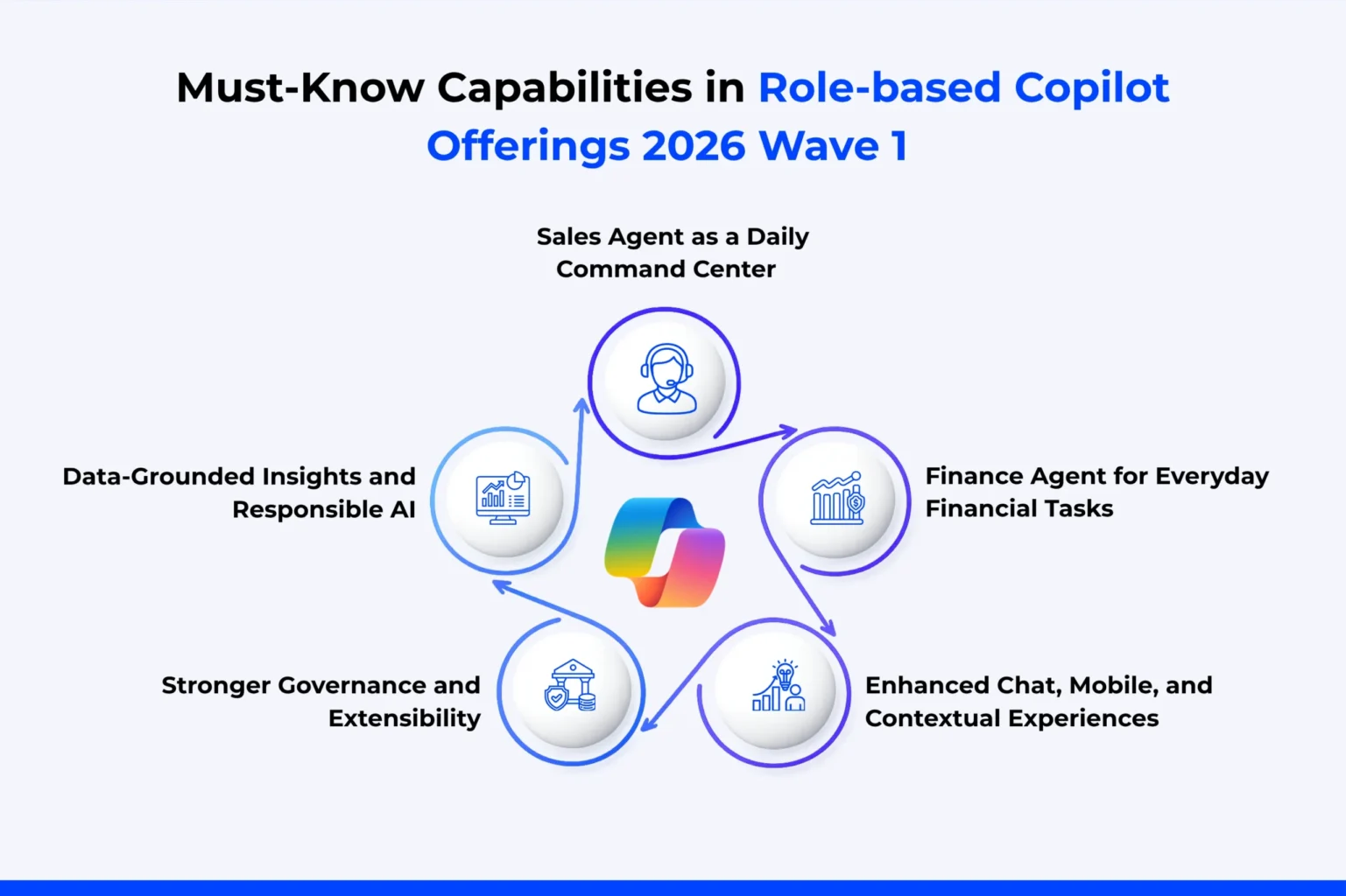 Must-Know Capabilities in Role-based Copilot Offerings 2026 Wave