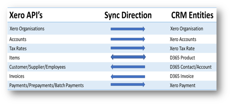 No-Code Xero Integration with Dynamics 365 CRM Explained