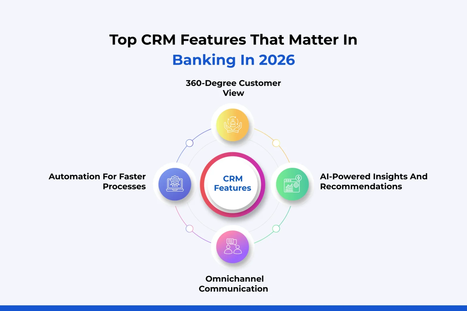 Top CRM Features That Matter In Banking In 2026