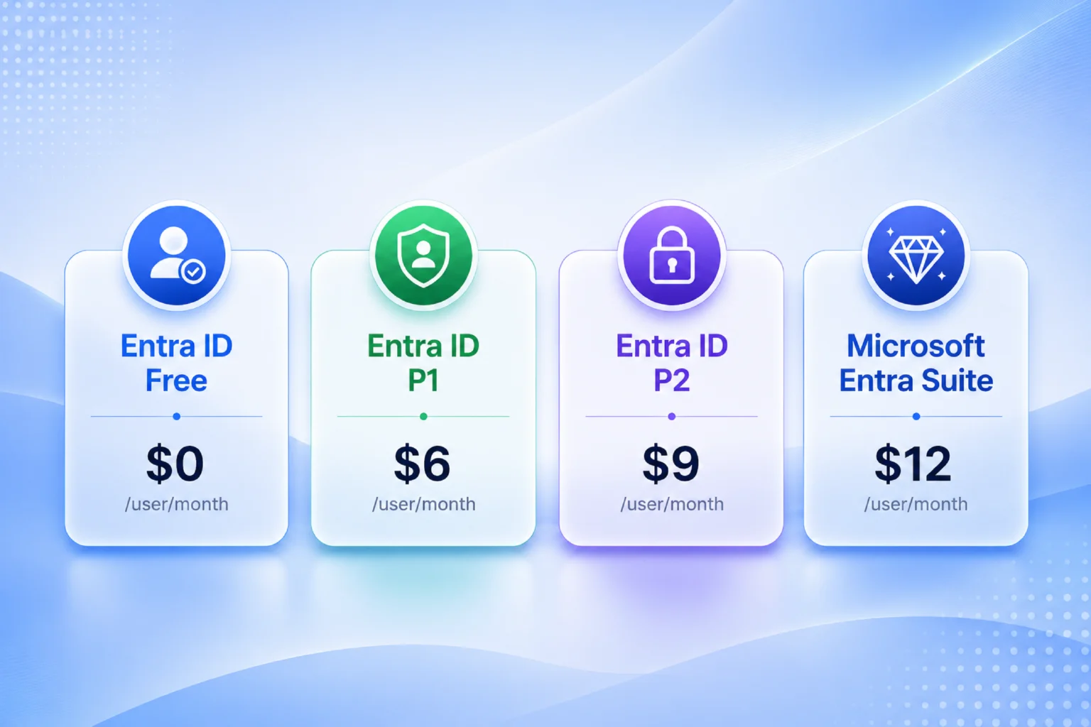 Overview of Microsoft Entra ID Plans