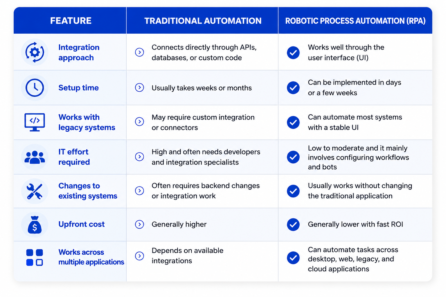 RPA vs. Traditional Automation: What Makes It Different?