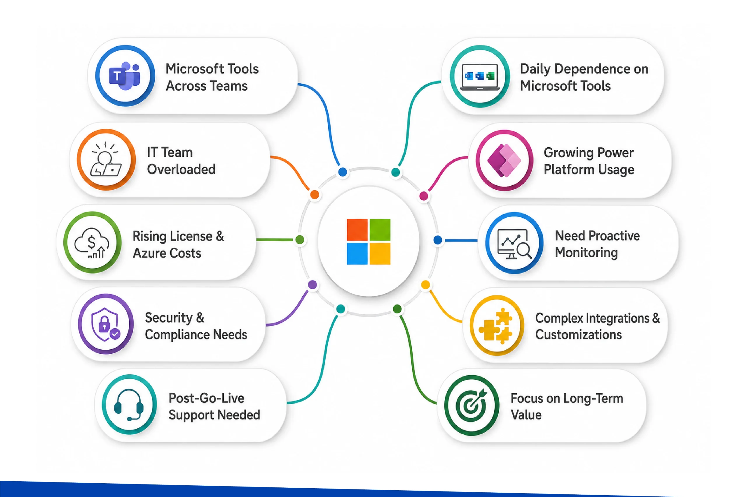 When Should a Business Choose Microsoft Managed Services
