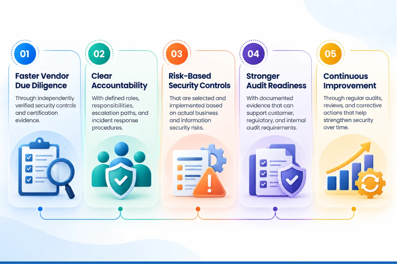 Why is ISO IEC 27001 Important to Clients